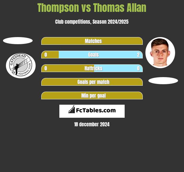 Thompson vs Thomas Allan h2h player stats