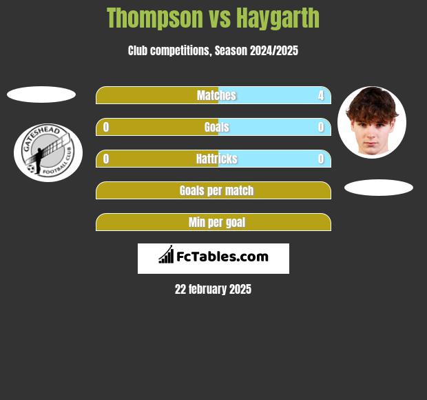 Thompson vs Haygarth h2h player stats