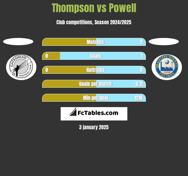 Thompson vs Powell h2h player stats