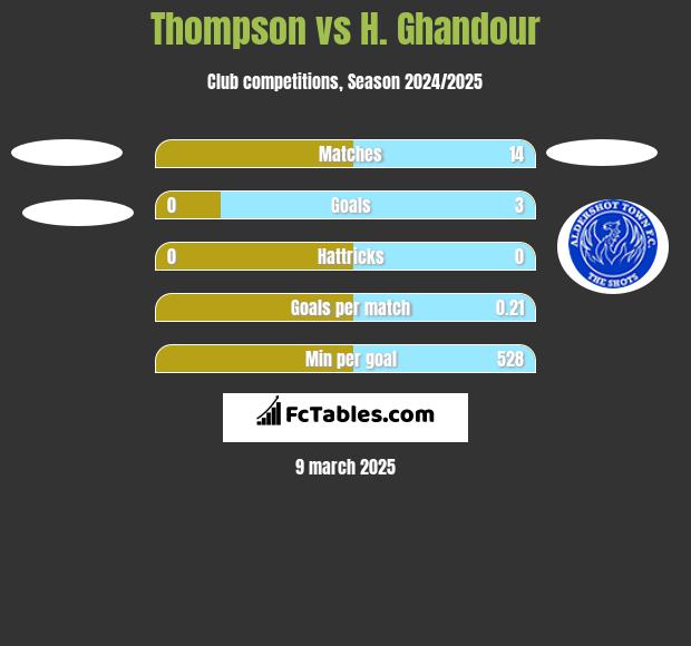 Thompson vs H. Ghandour h2h player stats