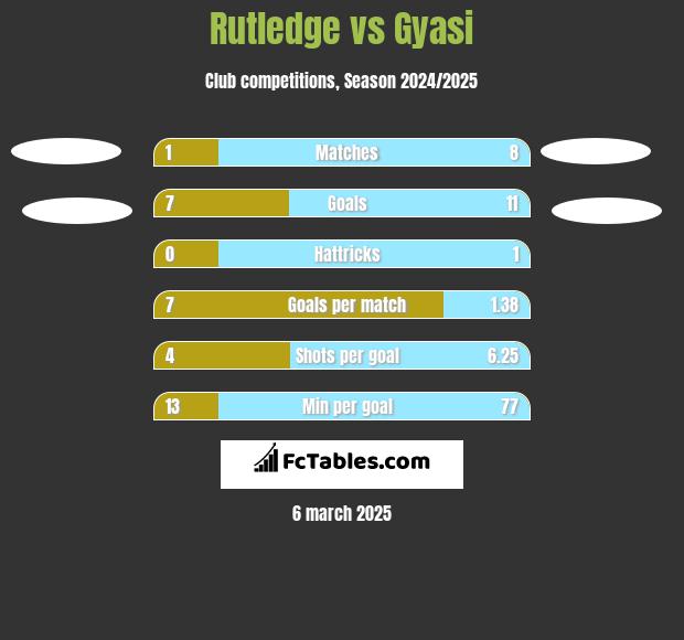 Rutledge vs Gyasi h2h player stats