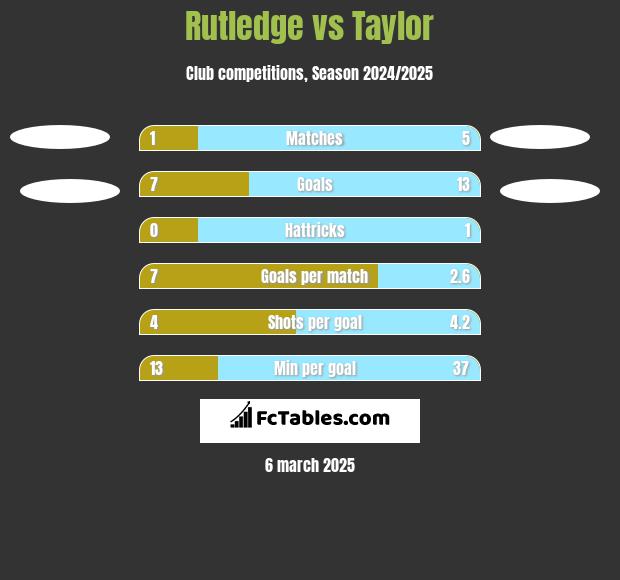 Rutledge vs Taylor h2h player stats