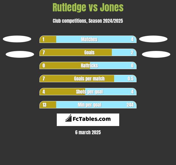 Rutledge vs Jones h2h player stats