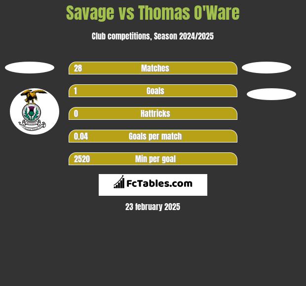 Savage vs Thomas O'Ware h2h player stats