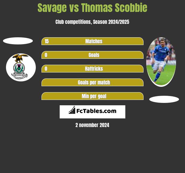 Savage vs Thomas Scobbie h2h player stats