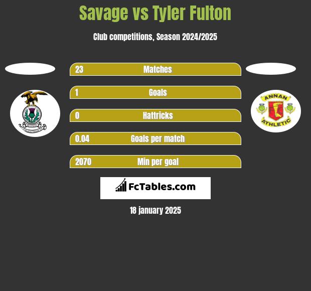 Savage vs Tyler Fulton h2h player stats