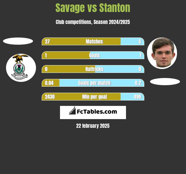 Savage vs Stanton h2h player stats