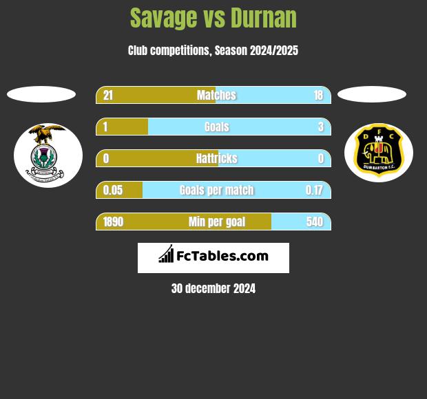 Savage vs Durnan h2h player stats