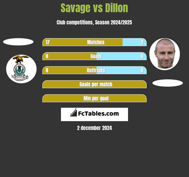 Savage vs Dillon h2h player stats