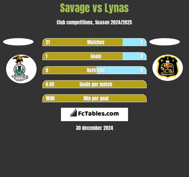 Savage vs Lynas h2h player stats