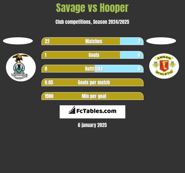 Savage vs Hooper h2h player stats