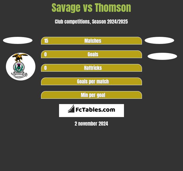 Savage vs Thomson h2h player stats