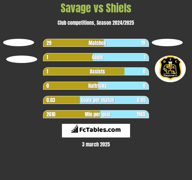 Savage vs Shiels h2h player stats