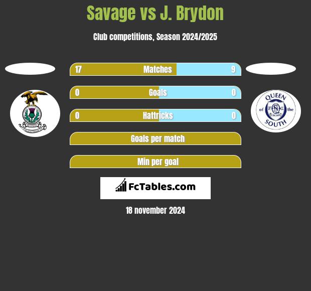 Savage vs J. Brydon h2h player stats