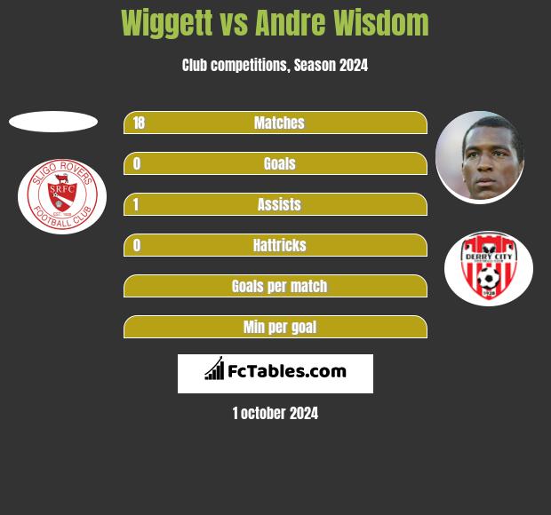 Wiggett vs Andre Wisdom h2h player stats