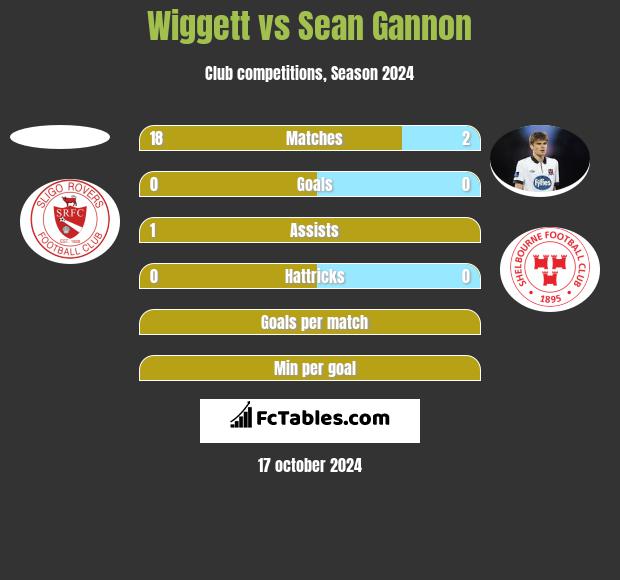 Wiggett vs Sean Gannon h2h player stats