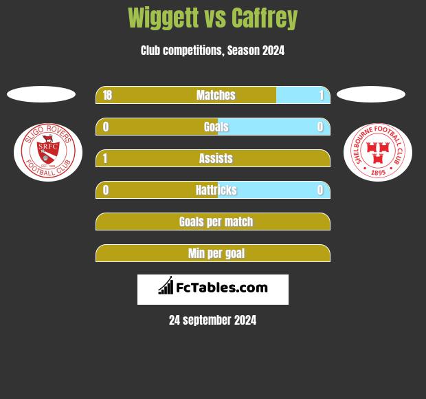 Wiggett vs Caffrey h2h player stats