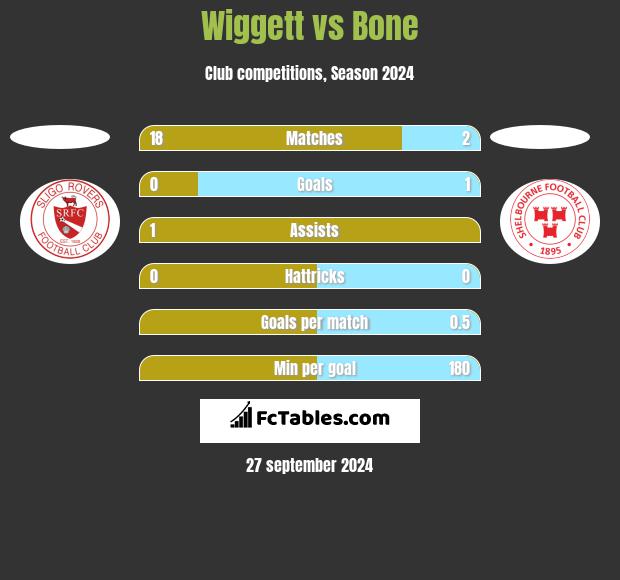 Wiggett vs Bone h2h player stats