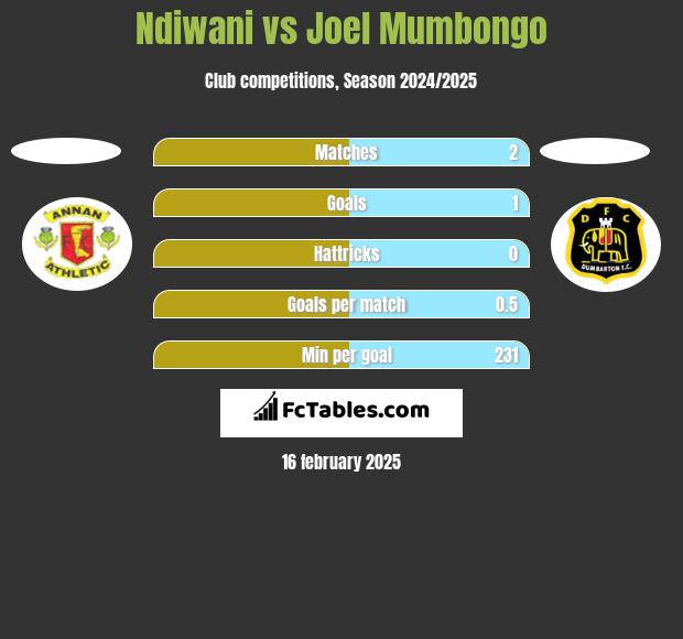 Ndiwani vs Joel Mumbongo h2h player stats