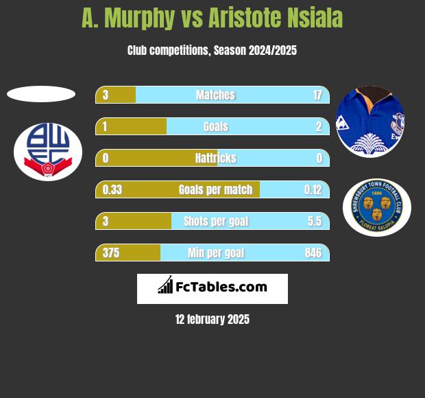 A. Murphy vs Aristote Nsiala h2h player stats