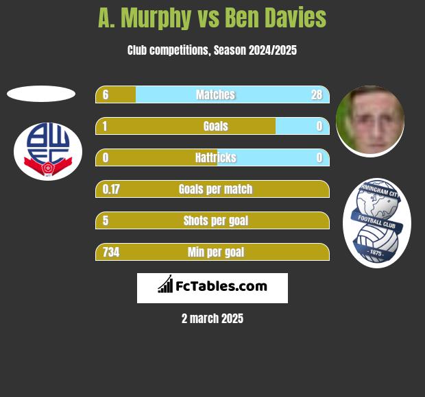 A. Murphy vs Ben Davies h2h player stats