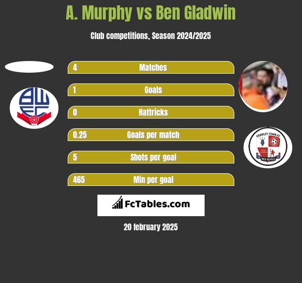 A. Murphy vs Ben Gladwin h2h player stats