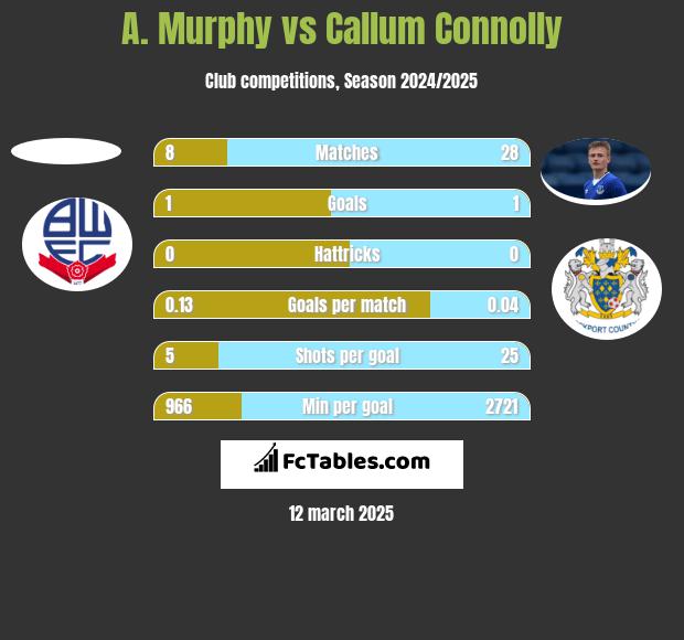 A. Murphy vs Callum Connolly h2h player stats