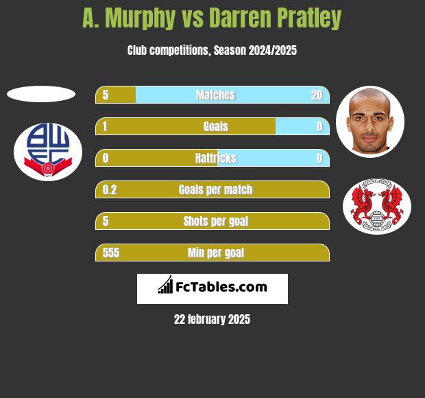 A. Murphy vs Darren Pratley h2h player stats