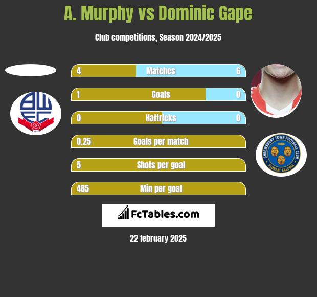 A. Murphy vs Dominic Gape h2h player stats