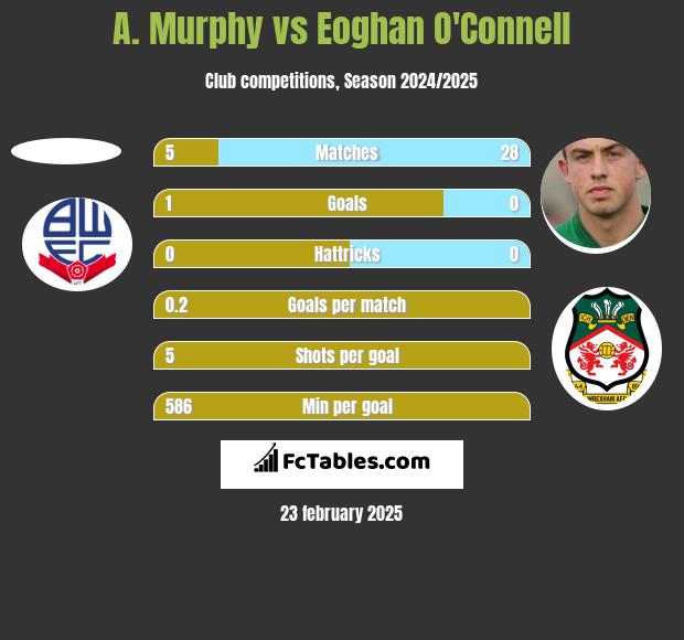 A. Murphy vs Eoghan O'Connell h2h player stats