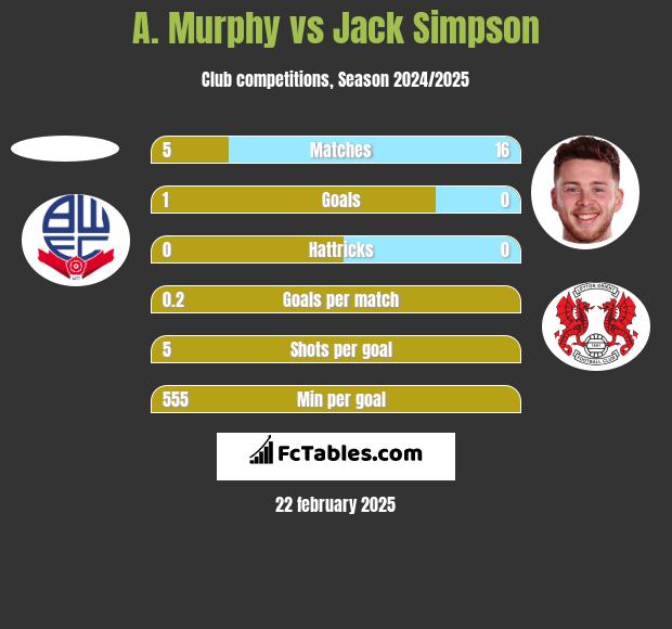 A. Murphy vs Jack Simpson h2h player stats