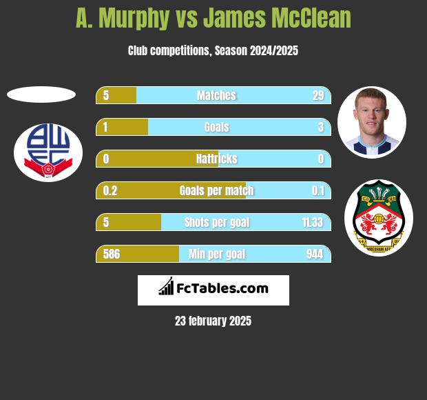 A. Murphy vs James McClean h2h player stats