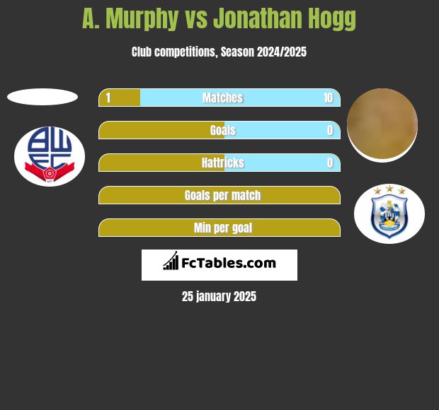 A. Murphy vs Jonathan Hogg h2h player stats