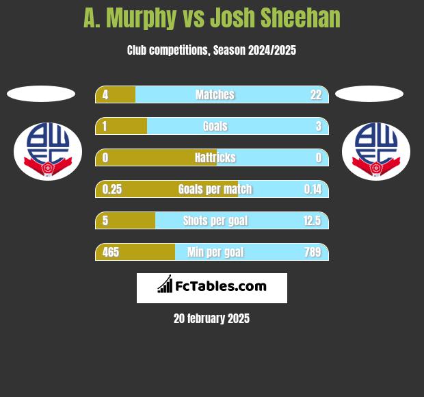 A. Murphy vs Josh Sheehan h2h player stats