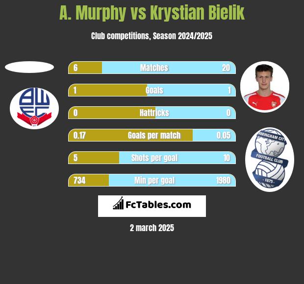 A. Murphy vs Krystian Bielik h2h player stats