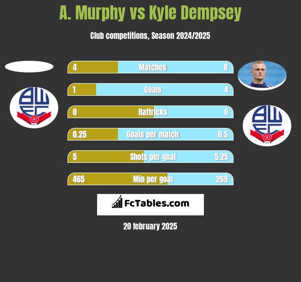 A. Murphy vs Kyle Dempsey h2h player stats