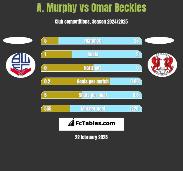 A. Murphy vs Omar Beckles h2h player stats