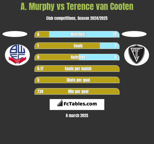 A. Murphy vs Terence van Cooten h2h player stats