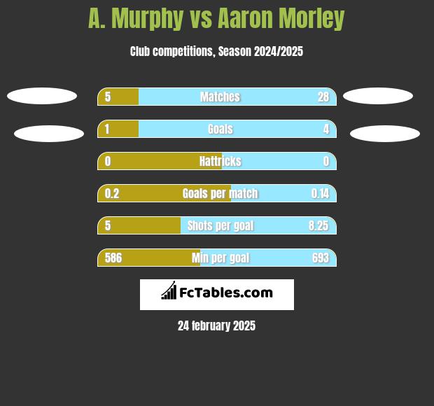 A. Murphy vs Aaron Morley h2h player stats