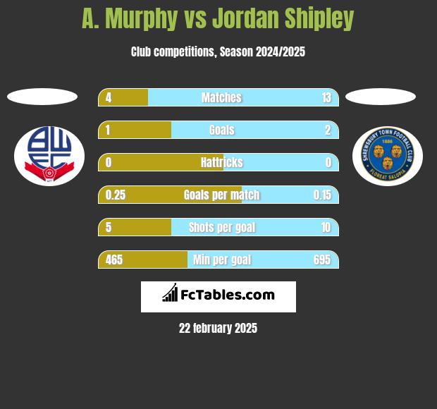 A. Murphy vs Jordan Shipley h2h player stats