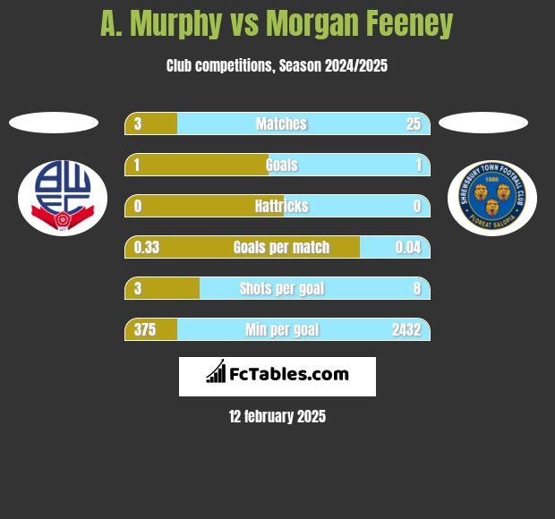 A. Murphy vs Morgan Feeney h2h player stats