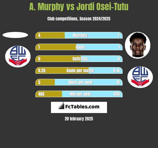 A. Murphy vs Jordi Osei-Tutu h2h player stats