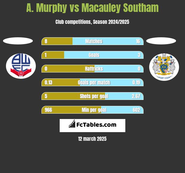 A. Murphy vs Macauley Southam h2h player stats