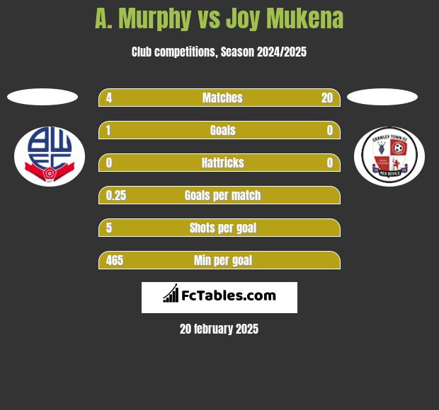 A. Murphy vs Joy Mukena h2h player stats