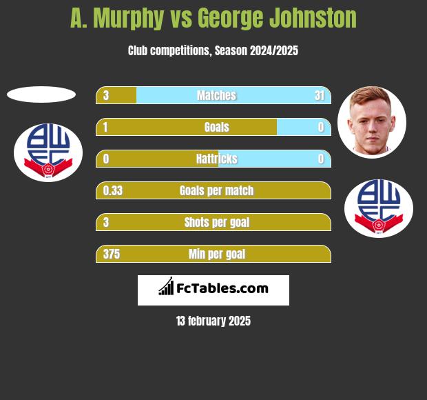 A. Murphy vs George Johnston h2h player stats