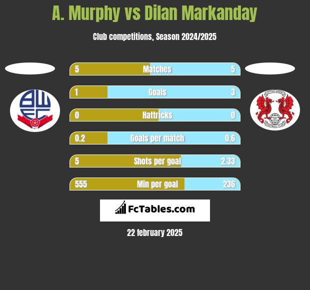 A. Murphy vs Dilan Markanday h2h player stats