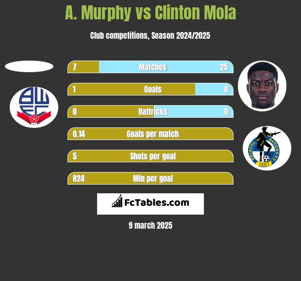 A. Murphy vs Clinton Mola h2h player stats