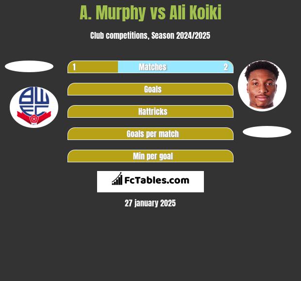 A. Murphy vs Ali Koiki h2h player stats