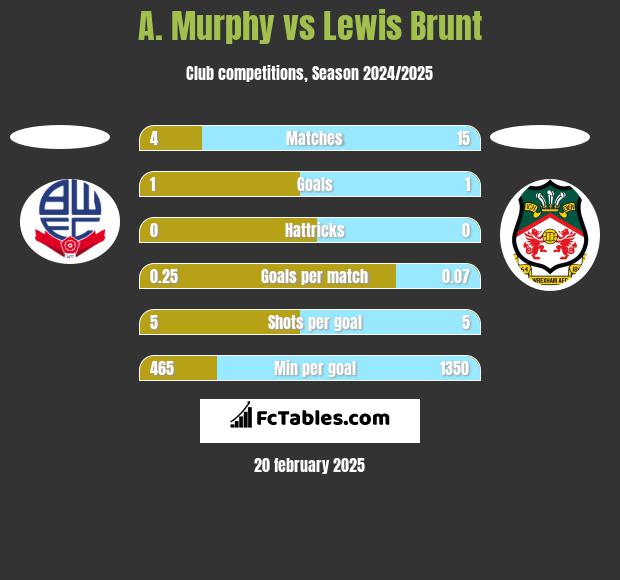 A. Murphy vs Lewis Brunt h2h player stats