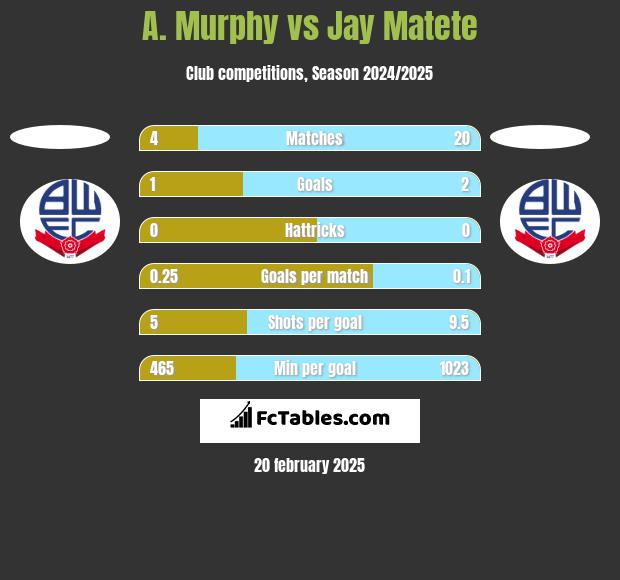 A. Murphy vs Jay Matete h2h player stats